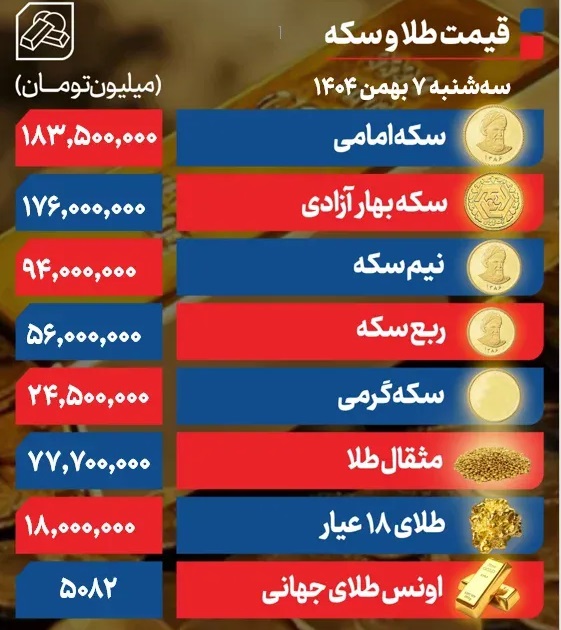 قیمت طلا و سکه امروز سهشنبه ۷ بهمن ۱۴۰۴ | جهش سنگین بازار؛ سکه امامی ۱۴ میلیون تومان گران شد