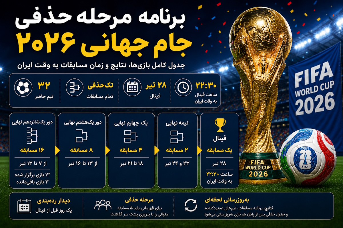 جدول مرحله حذفی جام جهانی ۲۰۲۶؛ برنامه کامل بازی‌ها، نتایج و زمان فینال